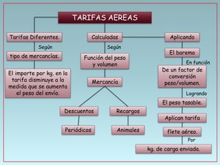 TARIFAS AEREAS
Tarifas Diferentes.

Calculadas

Según

Según

tipo de mercancías.

Función del peso
y volumen

El importe por kg. en la
tarifa disminuye a la
medida que se aumenta
el peso del envío.

Mercancía

Aplicando

El baremo
En función

De un factor de
conversión
peso/volumen.

Logrando

El peso tasable.
Descuentos

Recargos

Periódicos

Animales

Aplican tarifa
flete aéreo.
Por

kg. de carga enviada.

 