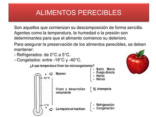 ALIMENTOS PERECIBLES
Son aquellos que comienzan su descomposición de forma sencilla.
Agentes como la temperatura, la humedad o la presión son
determinantes para que el alimento comience su deterioro.
Para asegurar la preservación de los alimentos perecibles, se deben
mantener:
- Refrigerados: de 0°C a 5°C.
- Congelados: entre -18°C y -40°C.

 