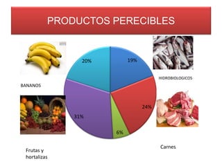 PRODUCTOS PERECIBLES

19%

20%

HIDROBIOLOGICOS

BANANOS

24%
31%

6%
Frutas y
hortalizas

Carnes

 