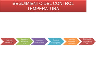 SEGUIMIENTO DEL CONTROL
TEMPERATURA

Traslado
interno P.O

Deposito
temporal
P.O

Transporte
internacional

Terminal
Descarga P.D.

Almacén
simple del
cliente P.D

Distribución
Del producto
P.D.

 