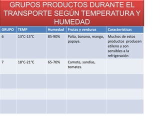 GRUPOS PRODUCTOS DURANTE EL
TRANSPORTE SEGÚN TEMPERATURA Y
HUMEDAD
GRUPO

TEMP

Humedad Frutas y verduras

Características

6

13°C-15°C

85-90%

Palta, banano, mango, Muchos de estos
papaya.
productos producen
etileno y son
sensibles a la
refrigeración

7

18°C-21°C

65-70%

Camote, sandías,
tomates.

 