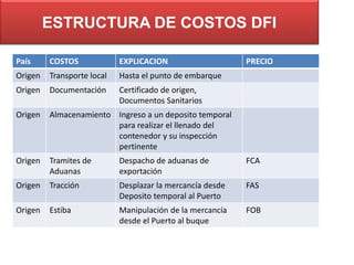 ESTRUCTURA DE COSTOS DFI
País

COSTOS

EXPLICACION

PRECIO

Origen

Transporte local

Hasta el punto de embarque

Origen

Documentación

Certificado de origen,
Documentos Sanitarios

Origen

Almacenamiento Ingreso a un deposito temporal
para realizar el llenado del
contenedor y su inspección
pertinente

Origen

Tramites de
Aduanas

Despacho de aduanas de
exportación

FCA

Origen

Tracción

Desplazar la mercancía desde
Deposito temporal al Puerto

FAS

Origen

Estiba

Manipulación de la mercancía
desde el Puerto al buque

FOB

 