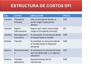 ESTRUCTURA DE COSTOS DFI
País

COSTOS

EXPLICACION

PRECIO

Transito

Transporte
Principal

Este es transporte desde un
punto origen hasta punto
destino

CFR

Transito

Seguro
internacional

Seguro que cubre contra todo
riesgo el transporte principal

CIF

Destino

Descarga de la
mercancía

Es manipular la mercancía desde
el buque hasta el muelle .

DAP

Destino

Tracción

Es movilizar la mercancía desde
el muelle hasta un Deposito
temporal

DAP

Destino

Almacenamient Es almacenar la mercancía hasta
o
que sea destinado a un régimen
aduanero

DAT

Destino

Tramites
aduaneros

DAP

Desaduamiento de las
mercancías

 