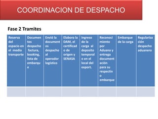 COORDINACION DE DESPACHO
Fase 2 Tramites
Reserva
del
espacio en
el medio
transporte

Documen
tos
despacho
factura,
booking,
lista de
embarqu
e

Envió la
document
os
despacho
al
operador
logístico

Elabora la
DAM, el
certificad
o de
origen y
SENASA

Ingreso
de la
carga al
deposito
temporal
o en el
local del
export.

Reconoci Embarque
miento
de la carga
por
Aduana y
entrega
document
ación
para su
respectiv
o
embarque

Regulariza
ción
despacho
aduanero

 