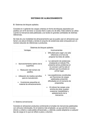 SISTEMAS DE ALMACENAMIENTO


S Sistemas de bloques apilados.

Consiste en ir apilando las cargas unitarias en forma de bloques separados por
pasillos con el fin de tener un acceso fácil a cada uno de ellos. Éste sistema se utiliza
cuando la mercancía está paletizada y se recibe en grandes cantidades de distintas
referencias.

Se trata de una modalidad de almacenamiento que se puede usar en almacenes que
tienen una altura limitada y donde el conjunto de existencias está compuesto por un
número reducido de referencias o productos.

                          Sistemas de bloques apilados
                  Ventajas                              Inconvenientes
                                             •       Dificultad para coger una sola
                                                         referencia a la hora de
                                                      preparar los lotes de salida.

                                             •       La valoración de existencias
   •       Aprovechamiento óptimo de la               empleando el método Fifo,
                   superficie.                       presenta serios problemas al
                                                      no conocer cuál ha sido el
                                                      artículo que ha entrado en
       •     Reducción del número de
                                                              primer lugar.
                     pasillos.
                                             •       Las expediciones constituidas
   •       Utilización de medios sencillos
                                                        por fracciones de cargas
                 para la manutención.
                                                          paletizadas presentan
                                                     dificultades en el momento de
       •    Inversiones pequeñas en                            prepararlas.
           material de almacenamiento.
                                                 •    Al colocar las cargas unas
                                                      encima de otras, pueden
                                                       ocasionar inestabilidad y
                                                          aplastamiento de la
                                                              mercancía.


m Sistema convencional.

Consiste en almacenar productos combinando el empleo de mercancías paletizadas
con artículos individuales. Es el sistema más empleado, ya que permite el acceso
directo y unitario a cada paleta almacenada, y, además, puede adaptarse a cualquier
tipo de carga en lo que se refiere a peso y volumen.
 