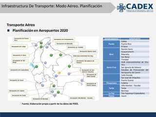 Transporte Aéreo
Planificación en Aeropuertos 2020
DEPARTAMENTO AEROPUERTO
Pando
Cobija
Puerto Rico
El Sena
Beni
Ramón Dario
Guayaramerín
Riberalta
San Borja
Trinidad
Santa Cruz
HUB Intercontinental de Viru
Viru
San Ignacio de Velasco
Estudios de Preinversión del
Aeropuerto de Camiri
Valle Grande
San José de Chiquitos
Puerto Suarez
Chuquisaca Culpina
Tarija
Villa Montes - Yacuiba
Tarija
Bermejo
La Paz Tito Yupanqui Copacabana
Potosí Uyuni
Fuente: Elaboración propia a partir de los datos del PDES.
Infraestructura De Transporte: Modo Aéreo. Planificación
 