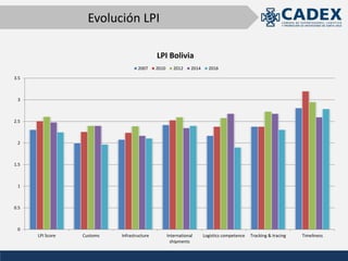 Evolución LPI
0
0.5
1
1.5
2
2.5
3
3.5
LPI Score Customs Infrastructure International
shipments
Logistics competence Tracking & tracing Timeliness
LPI Bolivia
2007 2010 2012 2014 2016
 