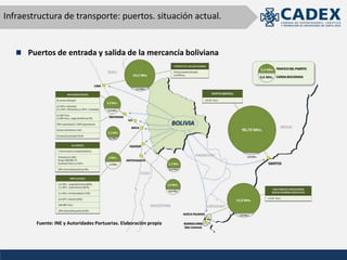 Puertos de entrada y salida de la mercancía boliviana
Fuente: INE y Autoridades Portuarias. Elaboración propia
Infraestructura de transporte: puertos. situación actual.
 