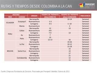 RUTAS Y TIEMPOS DESDE COLOMBIA A LA CAN

               DESTINO                                 TIEMPO DE TRÁNSITO         TIEMPO DE TRÁNSITO
                                         ORIGEN                                                        FRECUENCIA
          PAIS       CIUDAD                               (días) DIRECTO             (días) CONEXIÓN
                                       Barranquilla                                        10-14        Semanal
                       Guayaquil      Buenaventura                1-3                                   Semanal
       ECUADOR
                                        Cartagena                 4-5                      5 -10        Semanal
                         Manta        Buenaventura                                           2          Semanal
                                       Barranquilla              12                         13          Semanal
                         Callao       Buenaventura               4-8                                    Semanal
                                        Cartagena                7-9                         13         Semanal
         PERU
                           Ilo        Buenaventura                7                                     Semanal
                                      Buenaventura               10                                     Semanal
                          Paita
                                        Cartagena               12-13                       16          Semanal
                                       Barranquilla                                        19-26        Semanal
                         La Paz       Buenaventura                                         10-12        Semanal
                                        Cartagena                                          13-18        Semanal
                                       Barranquilla                                         23          Semanal
        BOLIVIA        Santa Cruz     Buenaventura                                          14          Semanal
                                        Cartagena                                           17          Semanal
                                       Barranquilla                                         21          Semanal
                     Cochabamba       Buenaventura                                          12          Semanal
                                        Cartagena                                           15          Semanal




Fuente: Empresas Prestatarias de Servicios. Procesados por Proexport Colombia. Febrero de 2012
 
