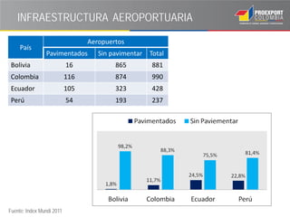 INFRAESTRUCTURA AEROPORTUARIA

                                 Aeropuertos
     País
                Pavimentados        Sin pavimentar   Total
 Bolivia                   16            865         881
 Colombia                  116           874         990
 Ecuador                   105           323         428
 Perú                      54            193         237




Fuente: Index Mundi 2011
 