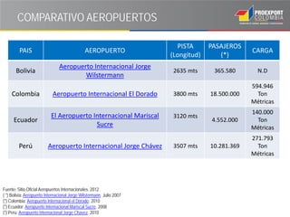 COMPARATIVO AEROPUERTOS

                                                                         PISTA      PASAJEROS
         PAIS                                  AEROPUERTO                                        CARGA
                                                                       (Longitud)      (*)
                                Aeropuerto Internacional Jorge
       Bolivia                                                         2635 mts      365.580       N.D
                                        Wilstermann
                                                                                                 594.946
     Colombia               Aeropuerto Internacional El Dorado         3800 mts     18.500.000     Ton
                                                                                                 Métricas
                                                                                                 140.000
                           El Aeropuerto Internacional Mariscal        3120 mts
      Ecuador                                                                       4.552.000      Ton
                                          Sucre                                                  Métricas
                                                                                                 271.793
         Perú            Aeropuerto Internacional Jorge Chávez         3507 mts     10.281.369     Ton
                                                                                                 Métricas




Fuente: Sitio Oficial Aeropuertos Internacionales. 2012
( *) Bolivia: Aeropuerto Internacional Jorge Wilstermann. Julio 2007
(*) Colombia: Aeropuerto Internacional el Dorado. 2010
(*) Ecuador: Aeropuerto Internacional Mariscal Sucre. 2008
(*) Perú: Aeropuerto Internacional Jorge Chavez. 2010
 