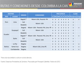 RUTAS Y CONEXIONES DESDE COLOMBIA A LA CAN

           DESTINO                                                                        FRECUENCIA         CLASE
                                  ORIGEN                   CONEXIONES
       PAIS        CIUDAD                                                        LU MA MIE JU VI SA DO Pasajeros Carga
                                 Bogotá *           Miami-USA, Panamá- PA        x    x     x    x x x   x   x       x
       Perú          Lima           Cali                                         x    x     x    x x x   x   x
                                                           Miami- USA
                                 Medellín                                        x    x     x    x x x   x   x
                                  Bogotá      Miami- USA - Panamá- PA, Lima -PE x     x     x    x x x   x   x       x
                  Guayaquil         Cali                   Miami- USA            x    x     x    x x x   x   x
                                 Medellín                                        x    x     x    x x x   x   x
     Ecuador
                                 Bogotá * Miami- USA - Panamá- PA, Lima -PE x         x     x    x x x   x   x       x
                     Quito          Cali                                         x    x     x    x x x   x   x
                                                           Miami- USA
                                 Medellín                                        x    x     x    x x x   x   x
                    La Paz        Bogota                                         x    x     x    x x x   x   x       x
     Bolivia      Santa Cruz      Bogota                Miami-USA, Lima-PE       x    x     x    x x x   x   x       x
                Cochabamba        Bogota                                         x    x     x    x x x   x   x       x




*Para esta ruta también se ofrecen servicio directos.

Fuente: Empresas Prestatarias de Servicios. Procesados por Proexport Colombia. Febrero de 2012
 