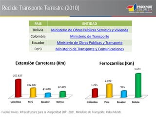 Red de Transporte Terrestre (2010)

                             PAIS                                   ENTIDAD
                          Bolivia            Ministerio de Obras Publicas Servicios y Vivienda
                        Colombia                          Ministerio de Transporte
                         Ecuador                Ministerio de Obras Publicas y Transporte
                             Perú              Ministerio de Transporte y Comunicaciones


           Extensión Carreteras (Km)                                               Ferrocarriles (Km)
                                                                                                             3.652

         203.627
                                                                                       2.020
                     102.887                                               1.265
                                                 62.479                                             965
                                    43.670



       Colombia       Perú       Ecuador        Bolivia                 Colombia      Perú       Ecuador   Bolivia


Fuente: Invías; Infraestructura para la Prosperidad 2011-2021, Ministerio de Transporte; Index Mundi;
 