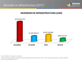 Inversión en Infraestructura (2011) *

                                           INVERSION EN INFRAESTRUCTURA (USD)

                               $4.287.632.741




                                                            $1.189.528.017                  $1.487.250.000

                                                                                                                            $680.125.352




                           COLOMBIA                         ECUADOR                           PERU                          BOLIVIA




Fuente: Entidades de Transporte de cada país
La información para Colombia corresponde a la división equitativa de la inversión entre el 2011 y 2014, mientras que para Perú, Ecuador y Bolivia es
lo que se ha ejecutado hasta el 2011.
 