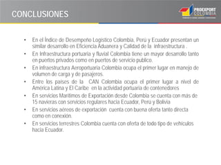 CONCLUSIONES

  •   En el Índice de Desempeño Logístico Colombia, Perú y Ecuador presentan un
      similar desarrollo en Eficiencia Aduanera y Calidad de la infraestructura .
  •   En Infraestructura portuaria y fluvial Colombia tiene un mayor desarrollo tanto
      en puertos privados como en puertos de servicio publico.
  •   En infraestructura Aeroportuaria Colombia ocupa el primer lugar en manejo de
      volumen de carga y de pasajeros.
  •   Entre los países de la CAN Colombia ocupa el primer lugar a nivel de
      América Latina y El Caribe en la actividad portuaria de contenedores
  •   En servicios Marítimos de Exportación desde Colombia se cuenta con más de
      15 navieras con servicios regulares hacia Ecuador, Perú y Bolivia
  •   En servicios aéreos de exportación cuenta con buena oferta tanto directa
      como en conexión.
  •   En servicios terrestres Colombia cuenta con oferta de todo tipo de vehículos
      hacia Ecuador.
 