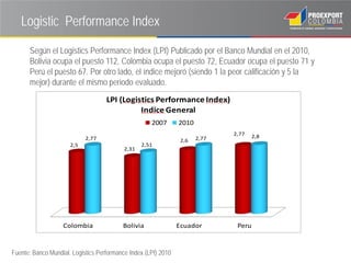 Logistic Performance Index

      Según el Logistics Performance Index (LPI) Publicado por el Banco Mundial en el 2010,
      Bolivia ocupa el puesto 112, Colombia ocupa el puesto 72, Ecuador ocupa el puesto 71 y
      Perú el puesto 67. Por otro lado, el índice mejoró (siendo 1 la peor calificación y 5 la
      mejor) durante el mismo periodo evaluado.
                                    LPI (Logistics Performance Index)
                                              Indice General
                                                     2007       2010
                                                                              2,77    2,8
                            2,77                                 2,6   2,77
                      2,5                         2,51
                                           2,31




                   Colombia               Bolivia               Ecuador        Peru


Fuente: Banco Mundial. Logistics Performance Index (LPI) 2010
 