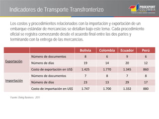Indicadores de Transporte Transfronterizo

   Los costos y procedimientos relacionados con la importación y exportación de un
   embarque estándar de mercancías se detallan bajo este tema. Cada procedimiento
   oficial se registra comenzando desde el acuerdo final entre las dos partes y
   terminando con la entrega de las mercancías.

                                                    Bolivia   Colombia   Ecuador   Perú
                      Número de documentos            8          6          9        6
Exportación
                      Número de días                  19         14        20        12
                      Costo de exportación en US$   1.425      1.770      1.345    860
                      Número de documentos            7          8          7        8
Importación
                      Número de días                  23         13        29        17
                      Costo de importación en US$   1.747      1.700      1.332    880

   Fuente: Doing Business. 2011
 