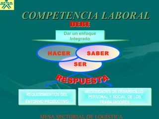 SER
HACER SABER
REQUERIMIENTOS DEL
ENTORNO PRODUCTIVO
REQUERIMIENTOS DEL
ENTORNO PRODUCTIVO
NECESIDADES DE DESARROLLO
PERSONAL Y SOCIAL DE LOS
TRABAJADORES
NECESIDADES DE DESARROLLO
PERSONAL Y SOCIAL DE LOS
TRABAJADORES
Dar un enfoque
Integrado
Dar un enfoque
Integrado
COMPETENCIA LABORALCOMPETENCIA LABORAL
MESA SECTORIAL DE LOGÍSTICA
 