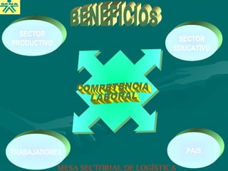 TRABAJADORES
SECTOR
PRODUCTIVO
PAIS
SECTOR
EDUCATIVO
MESA SECTORIAL DE LOGÍSTICA
 