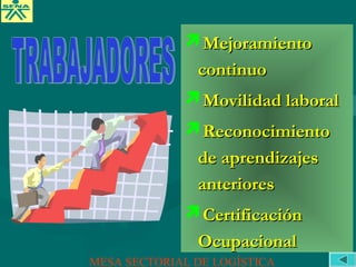 MejoramientoMejoramiento
continuocontinuo
Movilidad laboralMovilidad laboral
ReconocimientoReconocimiento
de aprendizajesde aprendizajes
anterioresanteriores
CertificaciónCertificación
OcupacionalOcupacional
MESA SECTORIAL DE LOGÍSTICA
 