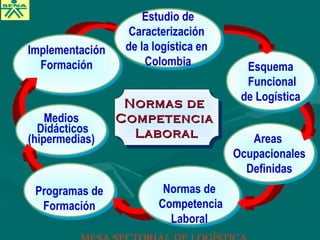 Implementación
Formación
Implementación
Formación
Medios
Didácticos
(hipermedias)
Medios
Didácticos
(hipermedias)
Programas de
Formación
Programas de
Formación
Normas de
Competencia
Laboral
Normas de
Competencia
Laboral
Areas
Ocupacionales
Definidas
Areas
Ocupacionales
Definidas
Esquema
Funcional
de Logística
Esquema
Funcional
de Logística
Normas deNormas de
CompetenciaCompetencia
LaboralLaboral
Normas deNormas de
CompetenciaCompetencia
LaboralLaboral
Estudio de
Caracterización
de la logística en
Colombia
Estudio de
Caracterización
de la logística en
Colombia
 