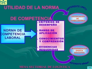 . CRITERIOS DE
DESEMPEÑO
. RANGO DE
APLICACIÓN
. CONOCIMIENTOS
Y COMPRENSIÓN
. EVIDENCIAS
REQUERIDAS
CERTIFICACION
DE
TRABAJADORES
MODERNIZACION
OFERTA
EDUCATIVA
NORMA DE
COMPETENCIA
LABORAL
UTILIDAD DE LA NORMA
DE COMPETENCIA
MESA SECTORIAL DE LOGÍSTICAMESA SECTORIAL DE LOGÍSTICA
 