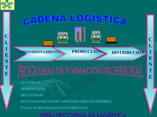 APROVISIONAMIENTO PRODUCCIÓN DISTRIBUCIÓN
C
L
I
E
N
T
E
C
L
I
E
N
T
E
MESA SECTORIAL DE LOGÍSTICAMESA SECTORIAL DE LOGÍSTICA
FLEXIBLES
PERTINENTES
DE CALIDAD
RECONOCIMIENTO DE APRENDIZAJES ANTERIORES
EVALUACION BASADA EN EVIDENCIAS
 