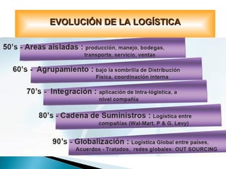 EVOLUCIÓN DE LA LOGÍSTICAEVOLUCIÓN DE LA LOGÍSTICA
 