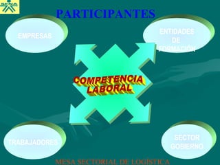 TRABAJADORES
EMPRESAS
SECTOR
GOBIERNO
ENTIDADES
DE
FORMACIÓN
PARTICIPANTES
MESA SECTORIAL DE LOGÍSTICA
 