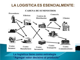 La logística tiene como estrategia
“Agregar valor decisivo al producto”
 