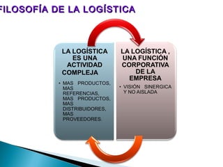 FILOSOFÍA DE LA LOGÍSTICAFILOSOFÍA DE LA LOGÍSTICA
 