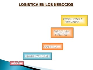 3 PROCESOS:
PRODUCTOS YPRODUCTOS Y
SERVICIOSSERVICIOS
MERCADEOMERCADEO
Y VENTASY VENTAS
LOGISTICALOGISTICA
ADMINISTRACIÓNADMINISTRACIÓN
I y DI y D
LOGISTICA EN LOS NEGOCIOSLOGISTICA EN LOS NEGOCIOS
 