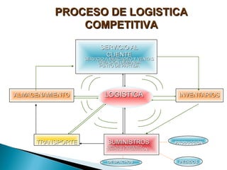 PROCESO DE LOGISTICAPROCESO DE LOGISTICA
COMPETITIVACOMPETITIVA
SERVICIO ALSERVICIO AL
CLIENTECLIENTE
SERVICIO A MERCADEO Y VENTASSERVICIO A MERCADEO Y VENTAS
CREACIÓN DEMANDACREACIÓN DEMANDA
PUNTO DE PARTIDAPUNTO DE PARTIDA
ALMACENAMIENTOALMACENAMIENTO LOGISTICALOGISTICA INVENTARIOSINVENTARIOS
TRANSPORTETRANSPORTE SUMINISTROSSUMINISTROS PRODUCCIÓNPRODUCCIÓN
(APROVISIONAMIENTO(APROVISIONAMIENTO
COMPRAS Y PRODUCCIÓN)COMPRAS Y PRODUCCIÓN)
DESPACHOSDESPACHOS PEDIDOSPEDIDOS
 