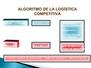 ALGORITMO DE LA LOGÍSTICA
COMPETITIVA
OPORTUNIDAD MINIMIZAR $ TRANSPORTE
$ ALMACENAMIENTO
$ INVENTARIOS
$ COSTOS TOTALES
DE LOGÍSTICA
RIESGO MAXIMIZAR *NIVEL DE SERVICIO
* TIEMPO DE RESPUESTA
COSTOS = MANEJO DE INVENTARIOS + TIEMPO DE RESPUESTA + VENTAS PERDIDAS
 