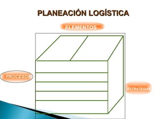 PLANEACIÓN LOGÍSTICAPLANEACIÓN LOGÍSTICA
ELEMENTOS
PROCESOS INDICADORES DE
DESEMPEÑO
ORGANIZACIÓN INFRAESTRUCTURA
I y D
ADMINISTRACIÓN
PROCESOS EMPRESA
LOGÍSTICA ESTRATEGIAS
MERCADEO Y VENTAS
BIENES Y SERVICIOS
 