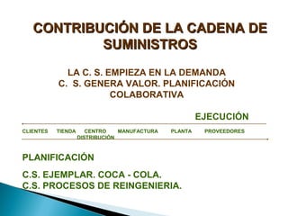 CONTRIBUCIÓN DE LA CADENA DECONTRIBUCIÓN DE LA CADENA DE
SUMINISTROSSUMINISTROS
LA C. S. EMPIEZA EN LA DEMANDA
C. S. GENERA VALOR. PLANIFICACIÓN
COLABORATIVA
EJECUCIÓN
CLIENTES TIENDA CENTRO MANUFACTURA PLANTA PROVEEDORES
DISTRIBUCIÓN
PLANIFICACIÓN
C.S. EJEMPLAR. COCA - COLA.
C.S. PROCESOS DE REINGENIERIA.
 