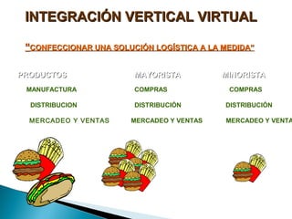 INTEGRACIÓN VERTICAL VIRTUALINTEGRACIÓN VERTICAL VIRTUAL
““CONFECCIONAR UNA SOLUCIÓN LOGÍSTICA A LA MEDIDA”CONFECCIONAR UNA SOLUCIÓN LOGÍSTICA A LA MEDIDA”
PRODUCTOSPRODUCTOS MAYORISTAMAYORISTA MINORISTAMINORISTA
MANUFACTURA COMPRAS COMPRAS
DISTRIBUCION DISTRIBUCIÓN DISTRIBUCIÓN
MERCADEO Y VENTAS MERCADEO Y VENTAS MERCADEO Y VENTA
 