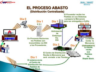 EL PROCESO ABASTOEL PROCESO ABASTO
(Distribución Centralizada)(Distribución Centralizada)
Día 0
En Procesos Nocturnos
los Pedidos son
transmitidos vía EDI
a los Proveedores.
E D I
Día 1
El Centro de Distribución
Recibe la Mercancía que
será enviada a las Tiendas.
Día 2
El Proveedor recibe los
Pedidos en sus Sistemas
y prepara la Mercancía
para ser entregadas a CeDis.Día 1
Anticipación
de
Embarque
Vía
EDI
El sistema
define / sugiere
Pedidos y la
Tienda
Confirma
Cantidades
WAL*MARTWAL*MART
La tienda
recibe la
Mercancía
WAL*MARTWAL*MART
Día 3-4
DÍARIAMENTE
El sistema envía
al Centro de
Distribución los
Pedidos de
Staple Stock.
Día 1
La tienda
recibe
sus
Pedidos
de
Staple Stock.
Día 2
WAL * MART
MÉXICO
 