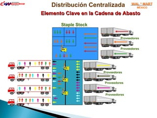WAL * MART
MÉXICO
Distribución Centralizada
Elemento Clave en la Cadena de AbastoElemento Clave en la Cadena de Abasto
Cross Dock
Proveedores
Proveedores
Proveedores
Staple Stock
Proveedores
Proveedores
 