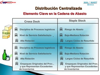 Cross Dock Staple Stock
Piezas
 Disciplina de Procesos logísticos
 Nivel de Servicio Satisfactorio
 Alta Rotación
 Empaques Originales del Prov...
y que Representan Excedentes
de Inventarios
 Disciplina de Procesos logísticos
 Nivel de Servicio Satisfactorio
 Alta Rotación
 Riesgo de Abasto
 Baja-Mediana Rotación
 Largos Ciclos de Resurtido
 Empaques Originales del Prov..
y que Representan Excedentes
de Inventarios
 Riesgo de Abasto
 Baja-Mediana Rotación
 Largos Ciclos de Resurtido
Cajas
Distribución CentralizadaDistribución Centralizada
Elemento Clave en la Cadena de AbastoElemento Clave en la Cadena de Abasto
WAL * MART
MÉXICO
 