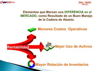 Elementos que Marcan una DIFERENCIA en el
MERCADO, como Resultado de un Buen Manejo
de la Cadena de Abasto.
Rentabilidad
Menores Costos Operativos
Mayor Rotación de Inventarios
Mejor Uso de Activos
WAL * MART
MÉXICO
 