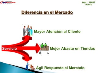 Diferencia en el MercadoDiferencia en el Mercado
Servicio
Mayor Atención al Cliente
Ágil Respuesta al Mercado
Mejor Abasto en Tiendas
WAL * MART
MÉXICO
 