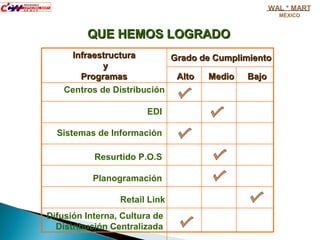InfraestructuraInfraestructura
yy
ProgramasProgramas
Grado de CumplimientoGrado de Cumplimiento
AltoAlto MedioMedio BajoBajo
Centros de Distribución
EDI
Sistemas de Información
Resurtido P.O.S
Planogramación
Retail Link
Difusión Interna, Cultura de
Distribución Centralizada
QUE HEMOS LOGRADOQUE HEMOS LOGRADO
WAL * MART
MÉXICO
 