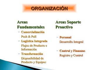 ORGANIZACIÓNORGANIZACIÓN
AreasAreas
FundamentalesFundamentales
– ComercializaciónComercialización
Push & PullPush & Pull
– Logística IntegradaLogística Integrada
Flujos de Producto eFlujos de Producto e
InformaciónInformación
– TransformaciónTransformación
Disponibilidad deDisponibilidad de
Producto y EquiposProducto y Equipos
Areas SoporteAreas Soporte
ProactivoProactivo
– PersonalPersonal
Desarrollo IntegralDesarrollo Integral
– Control y FinanzasControl y Finanzas
Registro y ControlRegistro y Control
 