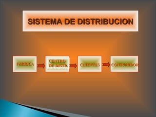 FABRICAFABRICA
CENTROCENTRO
DE DISTR.DE DISTR. CLIENTESCLIENTES CONSUMIDORCONSUMIDOR
SISTEMA DE DISTRIBUCIONSISTEMA DE DISTRIBUCION
 