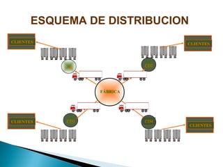 FÁBRICA
CD1 CD2
CD3 CD4
CLIENTES
CLIENTES
CLIENTES
CLIENTES
ESQUEMA DE DISTRIBUCION
 