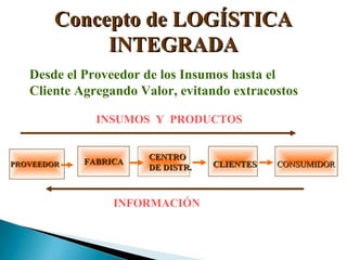 Desde el Proveedor de los Insumos hasta el
Cliente Agregando Valor, evitando extracostos
Concepto de LOGÍSTICAConcepto de LOGÍSTICA
INTEGRADAINTEGRADA
FABRICAFABRICA CENTROCENTRO
DE DISTR.DE DISTR. CLIENTESCLIENTES CONSUMIDORCONSUMIDORPROVEEDORPROVEEDOR
INSUMOS Y PRODUCTOS
INFORMACIÓN
 