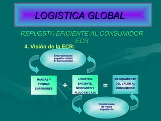 4. Visión de la ECR:
Entendimiento
superior sobre
El Consumidor
MARCAS Y
TIENDAS
SUPERIORES
LOGISTICA
EFICIENTE,
MERCADEO Y
FLUJO DE CAJA
MEJORAMIENTO
DEL VALOR AL
CONSUMIDOR+ =
Condiciones
de venta
superiores
REPUESTA EFICIENTE AL CONSUMIDORREPUESTA EFICIENTE AL CONSUMIDOR
ECRECR
LOGISTICA GLOBALLOGISTICA GLOBAL
 
