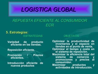 5. Estrategias:5. Estrategias:
Variedad de producto
eficiente en las tiendas.
Reposición eficiente.
Promoción / Precios
eficientes.
Introducción eficiente de
nuevos productos
Optimizar la productividad de
inventarios y el espacio en
tiendas en el punto de venta.
Optimizar el tiempo y costo en
el sistema de reposición.
Maximizar la eficiencia total del
sistema de comercio y
promociones y precios al
consumidor.
Maximizar productos y
actividades de introducción.
ESTRATEGIASESTRATEGIAS OBJETIVOSOBJETIVOS
REPUESTA EFICIENTE AL CONSUMIDORREPUESTA EFICIENTE AL CONSUMIDOR
ECRECR
LOGISTICA GLOBALLOGISTICA GLOBAL
 