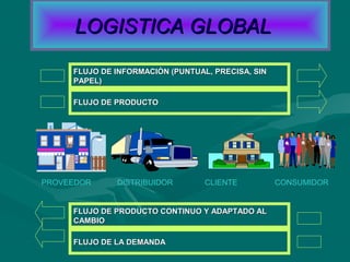 FLUJO DE INFORMACIÓN (PUNTUAL, PRECISA, SINFLUJO DE INFORMACIÓN (PUNTUAL, PRECISA, SIN
PAPEL)PAPEL)
FLUJO DE PRODUCTOFLUJO DE PRODUCTO
FLUJO DE PRODUCTO CONTINUO Y ADAPTADO ALFLUJO DE PRODUCTO CONTINUO Y ADAPTADO AL
CAMBIOCAMBIO
FLUJO DE LA DEMANDAFLUJO DE LA DEMANDA
PROVEEDOR DISTRIBUIDOR CLIENTE CONSUMIDOR
LOGISTICA GLOBALLOGISTICA GLOBAL
 